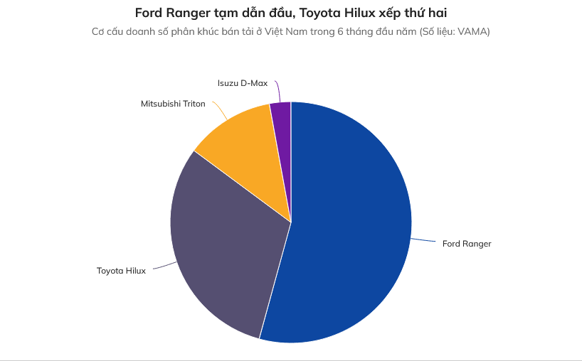 Screenshot 2026-07-17 at 15-52-07 Toyota Hilux tiếp tục vượt mặt Ford Ranger Znews.vn